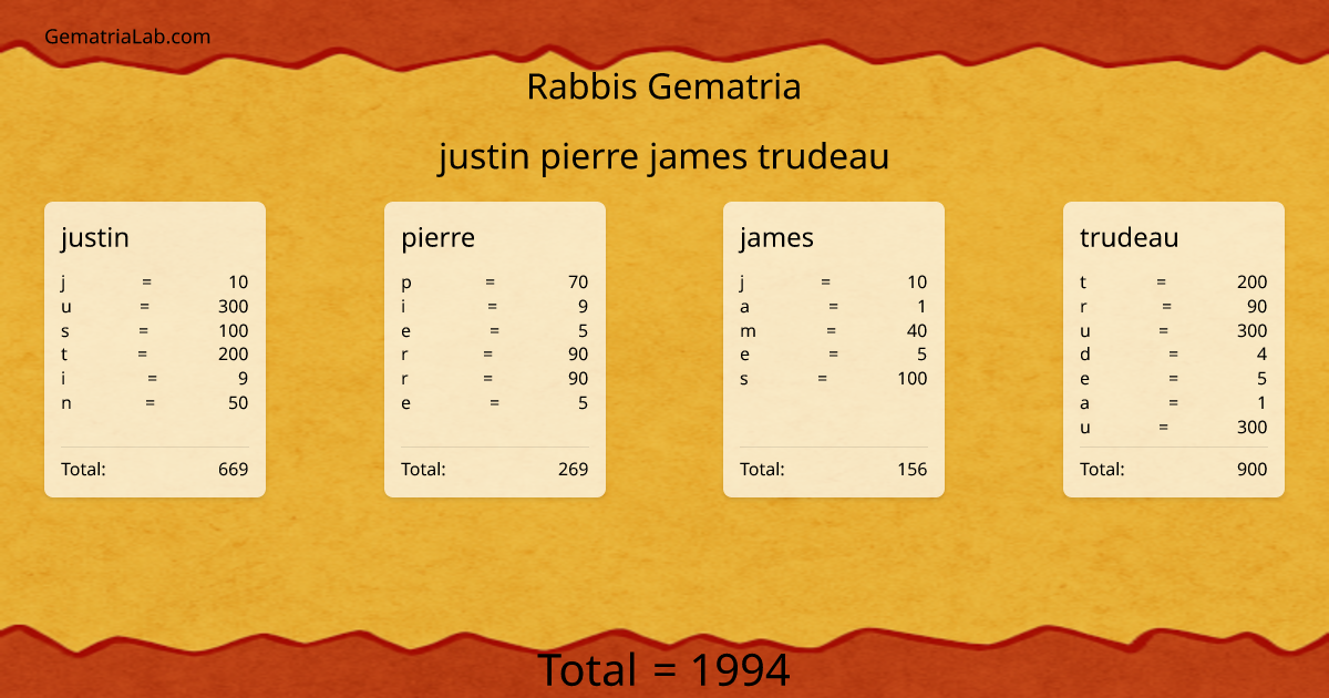 justin pierre james trudeau in rabbis Gematria